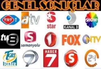 En çok yerli diziler izleniyor. Peki en sıkı takip edilen kanal hangisi? En çok yerli diziler izleniyor. Peki en sıkı takip edilen kanal hangisi?