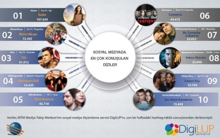 Sosyal medyanın en çok konuşulan dizileri belli oldu!
