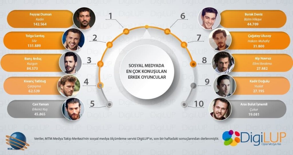 Sosyal Medyanın en çok konuşulan erkek oyuncuları belli oldu!