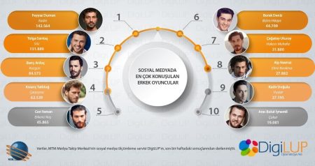 Sosyal Medyanın en çok konuşulan erkek oyuncuları belli oldu!