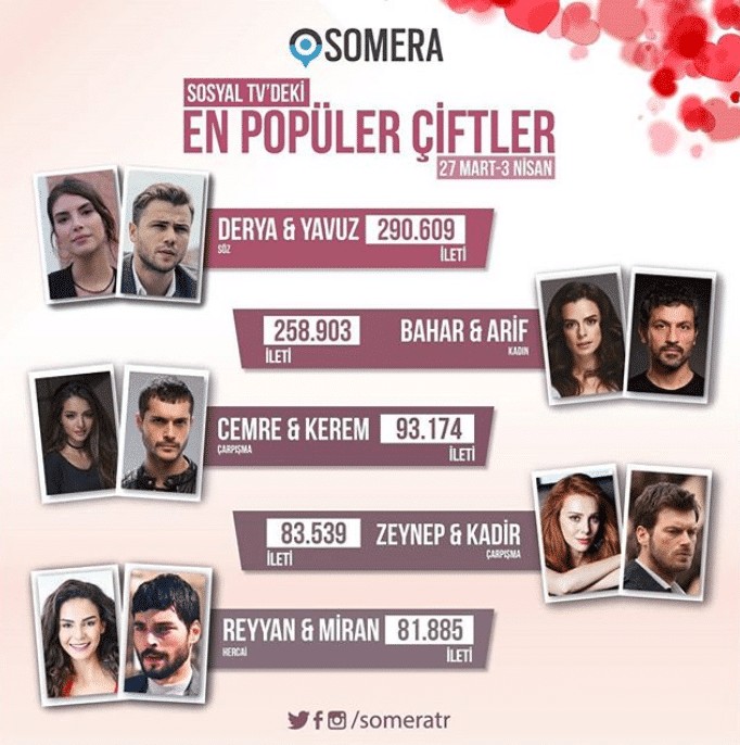 Sosyal Medyanın en popüler çifti Söz dizisinin Yavuz ve Derya’sı oldu! Sosyal Medyanın en popüler çifti Söz dizisinin Yavuz ve Derya'sı oldu!